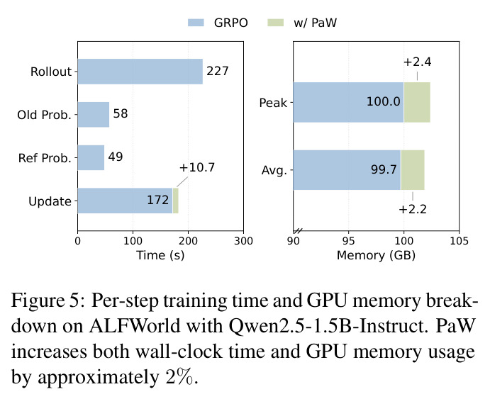 Per-step training time and GPU memory breakdown on ALFWorld with Qwen2.5-1.5B-Instruct.