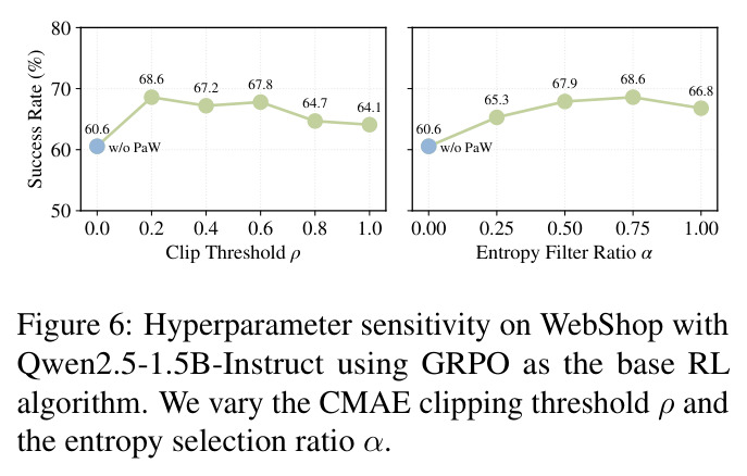 Hyperparameter sensitivity on WebShop with Qwen2.5-1.5B-Instruct using GRPO.