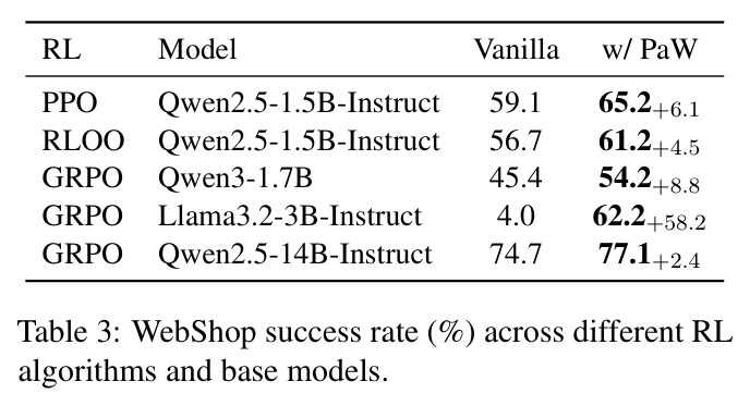 WebShop success rate (%) across different RL algorithms and base models.