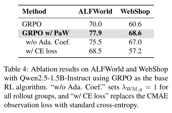Ablation results on ALFWorld and WebShop with Qwen2.5-1.5B-Instruct using GRPO.