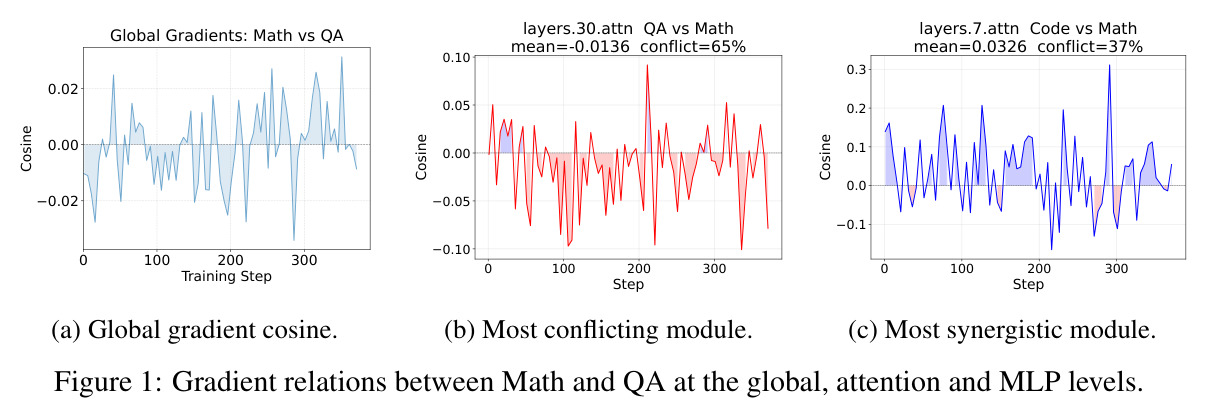 Gradient relations between Math and QA at the global, attention and MLP levels.