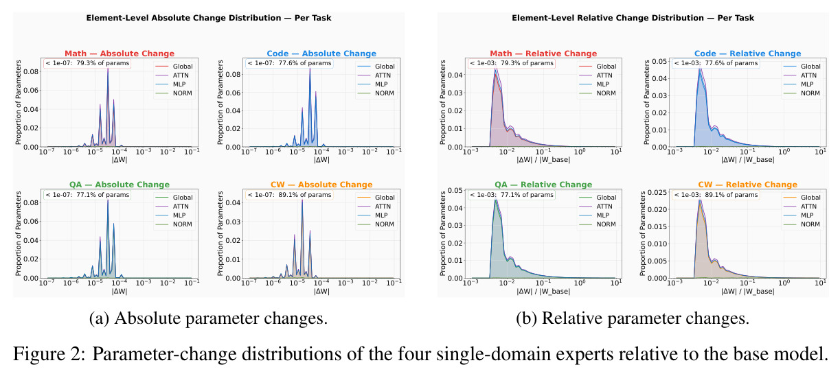 Parameter-change distributions of the four single-domain experts relative to the base model.