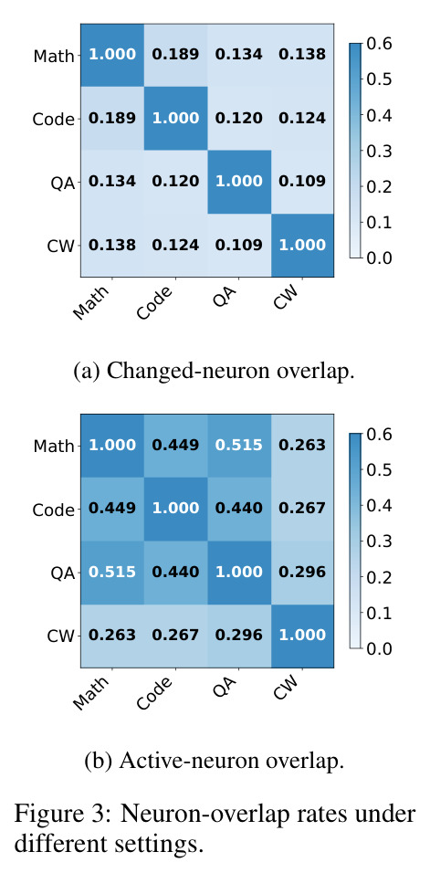 Neuron-overlap rates under different settings.