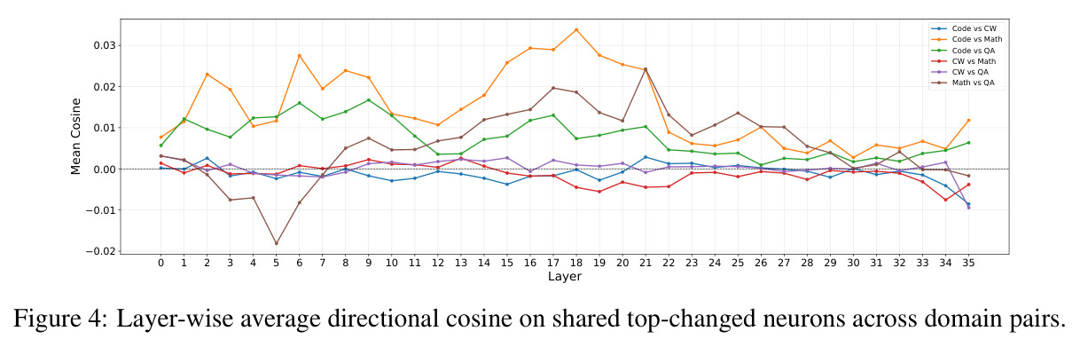 Layer-wise average directional cosine on shared top-changed neurons across domain pairs.
