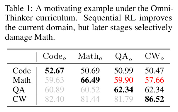 A motivating example under the Omni-Thinker curriculum. Sequential RL improves the current domain, but later stages selectively damage Math.
