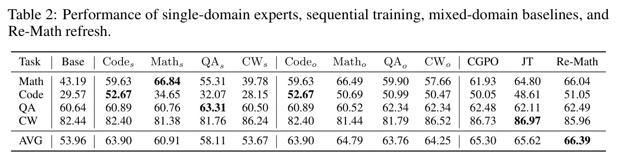 Performance of single-domain experts, sequential training, mixed-domain baselines, and Re-Math refresh.