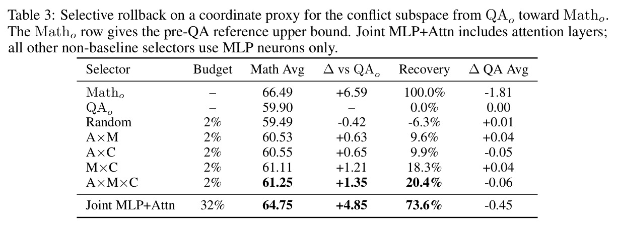 Selective rollback on a coordinate proxy for the conflict subspace from QAo toward Matho.