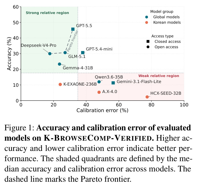 Accuracy and calibration error of evaluated models on K-BROWSECOMP-VERIFIED