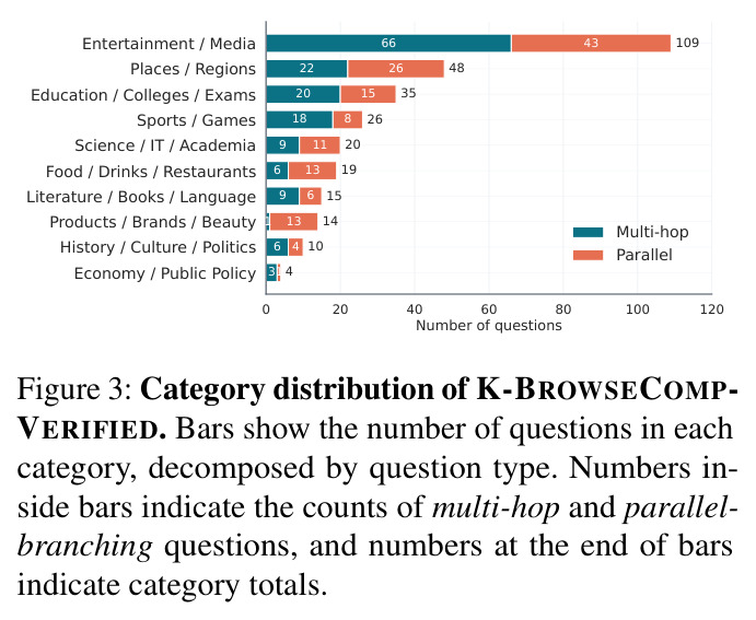 Category distribution of K-BROWSECOMP-VERIFIED