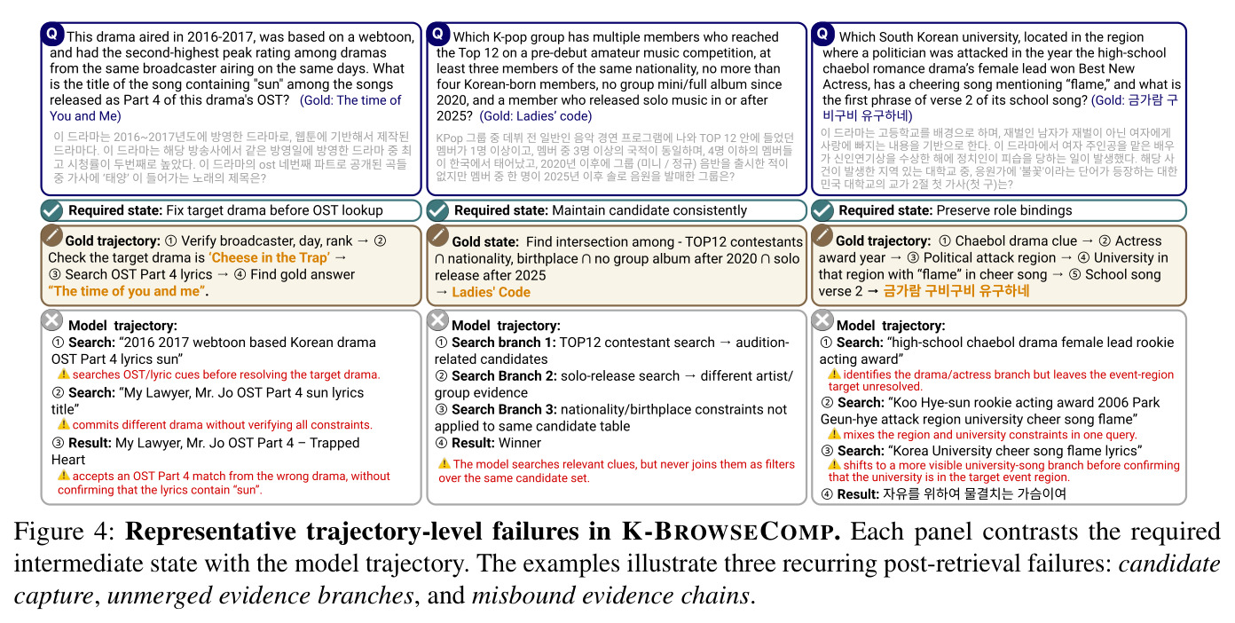 Representative trajectory-level failures in K-BROWSECOMP
