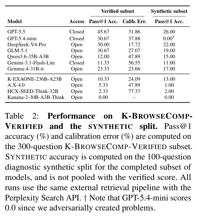 Performance on K-BROWSECOMP-VERIFIED and the SYNTHETIC split
