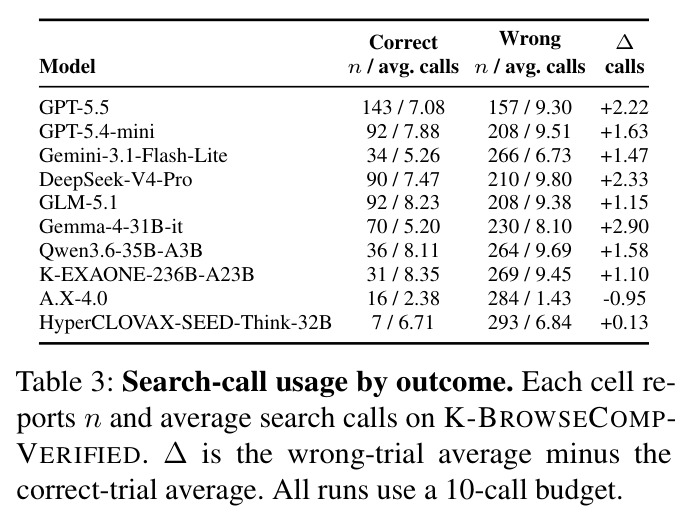 Search-call usage by outcome