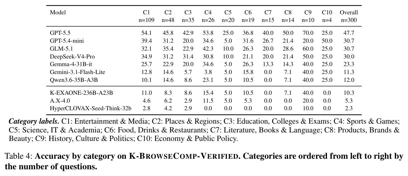 Accuracy by category on K-BROWSECOMP-VERIFIED
