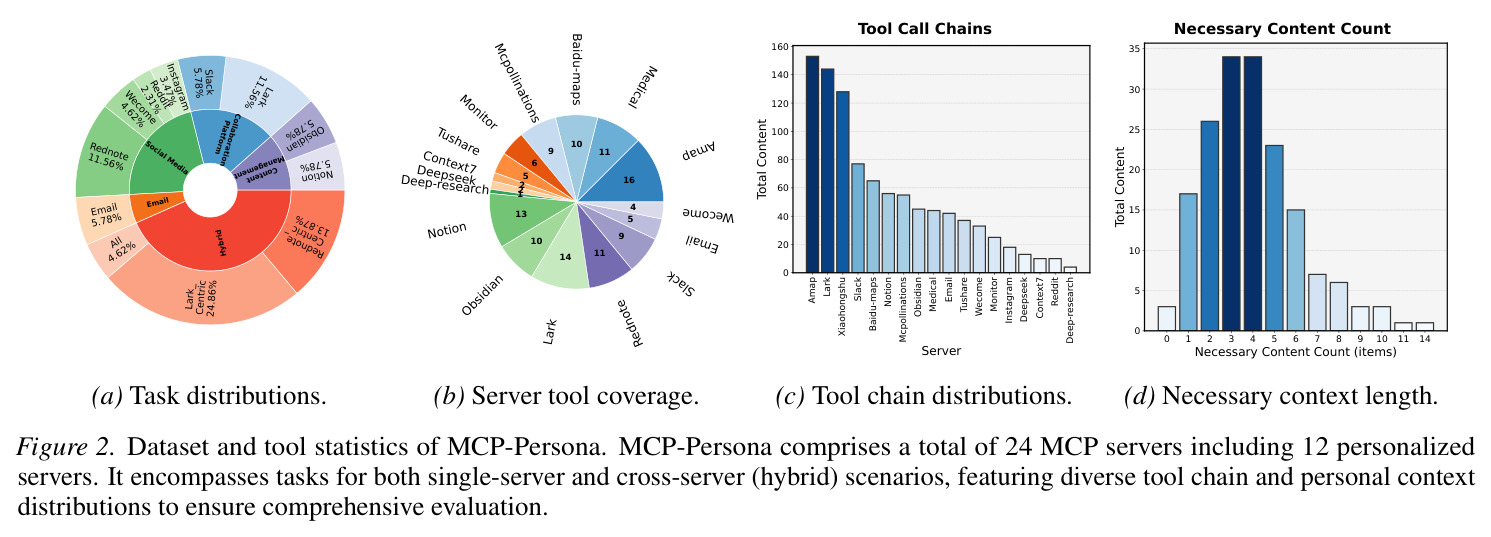 Dataset and tool statistics of MCP-Persona.