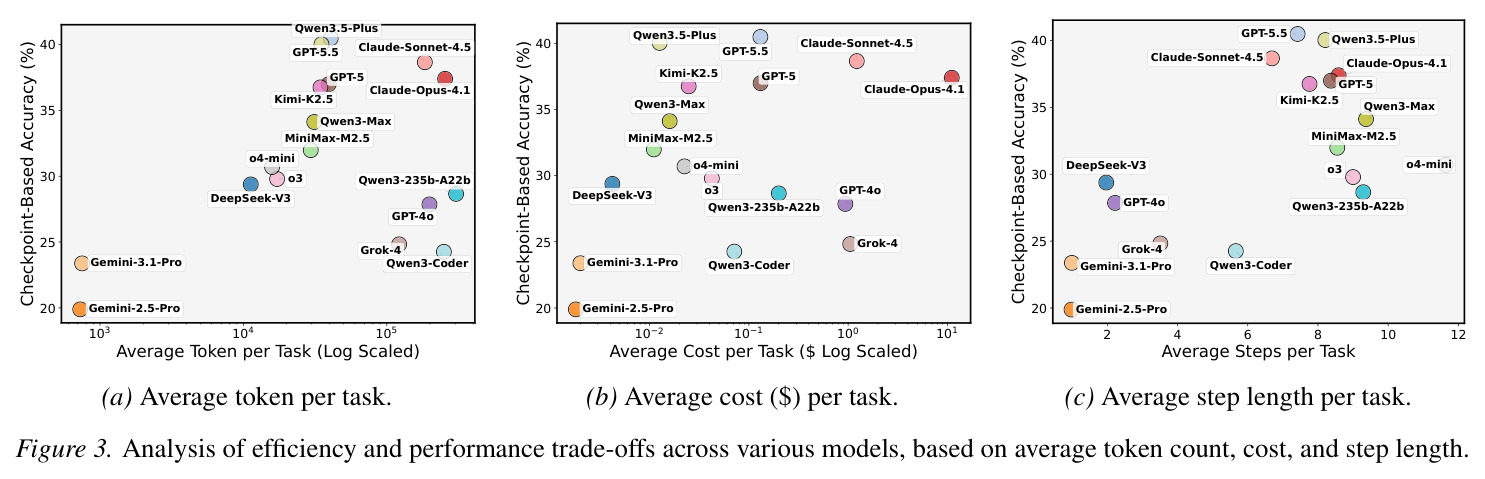 A visualized illustration of how tools and contexts interact in the simulated environments.
