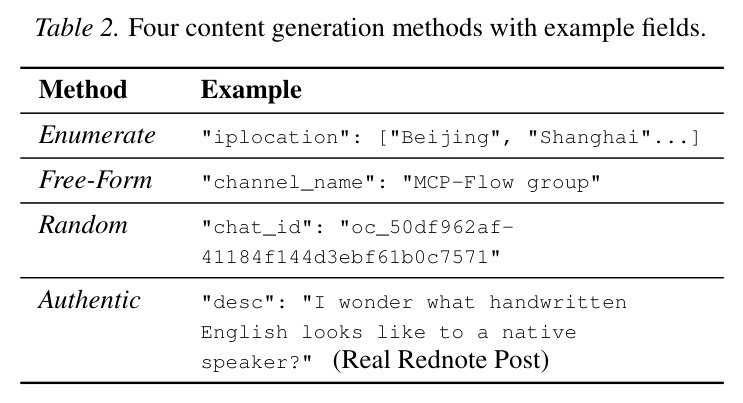 Performance of LLM agents on MCP-Persona.