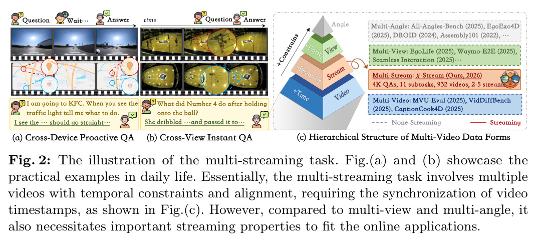 The illustration of the multi-streaming task.