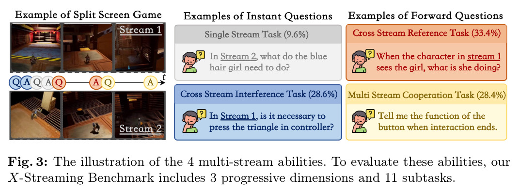 The illustration of the 4 multi-stream abilities.