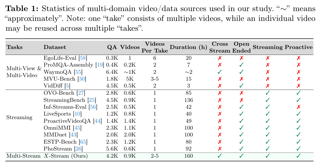 Statistics of multi-domain video/data sources used in our study.