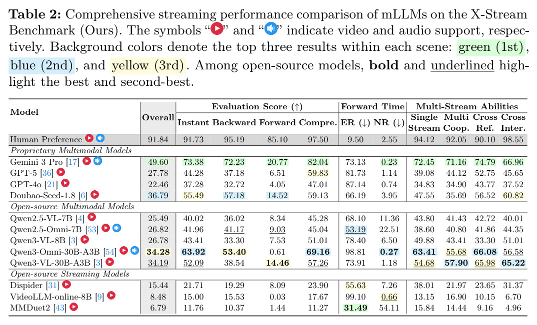 Comprehensive streaming performance comparison of mLLMs on the X-Stream Benchmark (Ours).