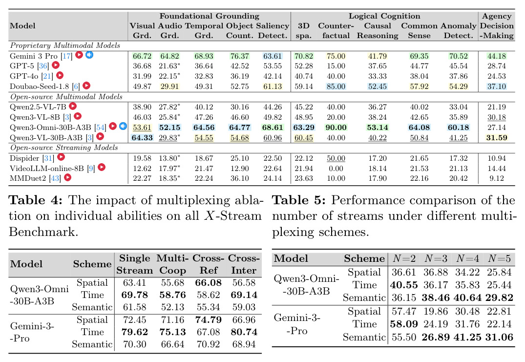 The impact of multiplexing ablation on individual abilities on all X-Stream Benchmark.
