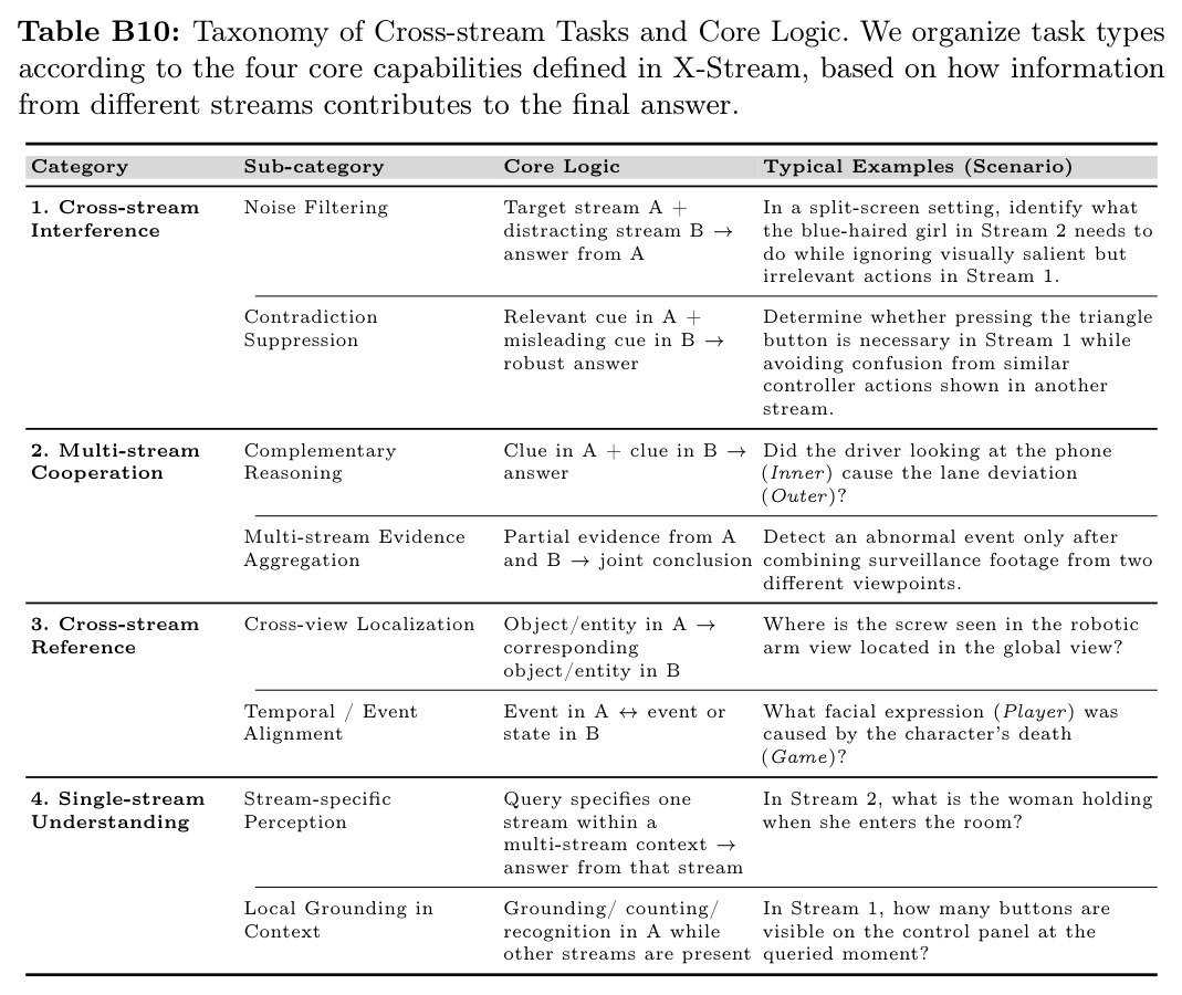 Comprehensive performance comparison of MLLMs across 3 multi-stream dimensions and 11 core tasks on X-Stream Benchmark.