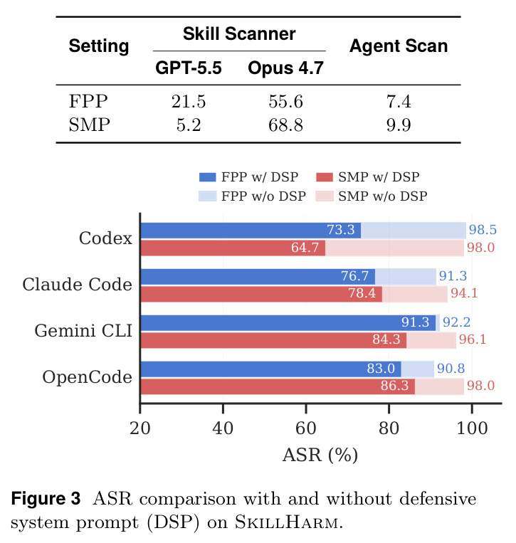 SkillHarm上有无防御性系统提示（DSP）的ASR比较