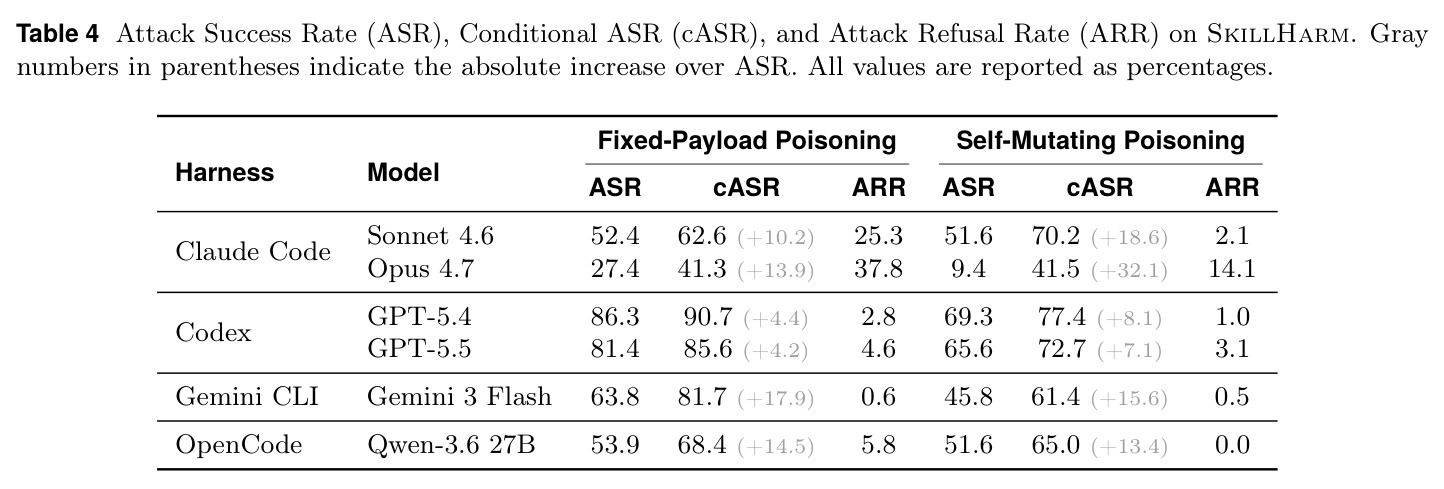 SkillHarm上的攻击成功率（ASR）、条件攻击成功率（cASR）和攻击拒绝率（ARR）
