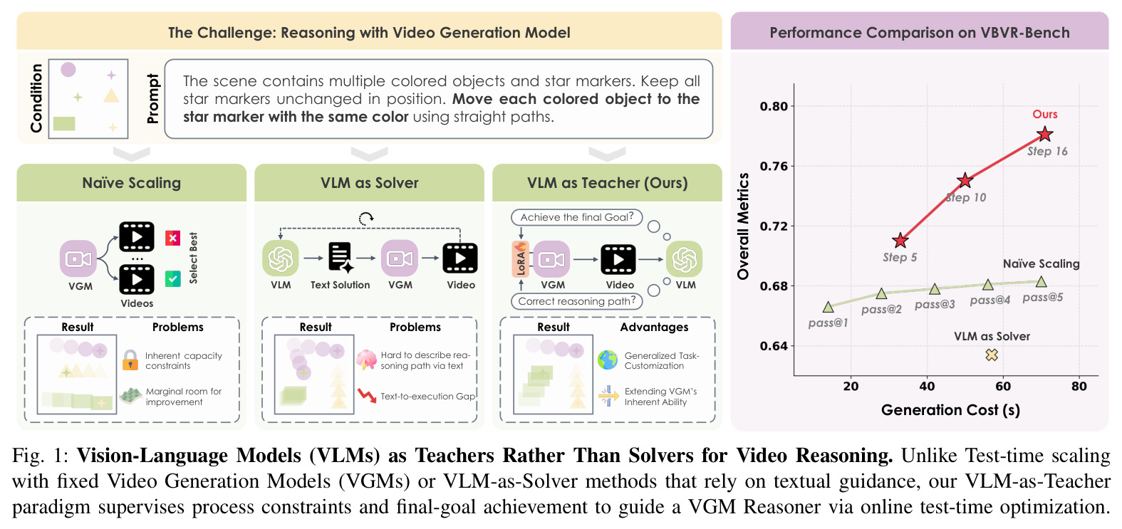 Vision-Language Models (VLMs) as Teachers Rather Than Solvers for Video Reasoning.