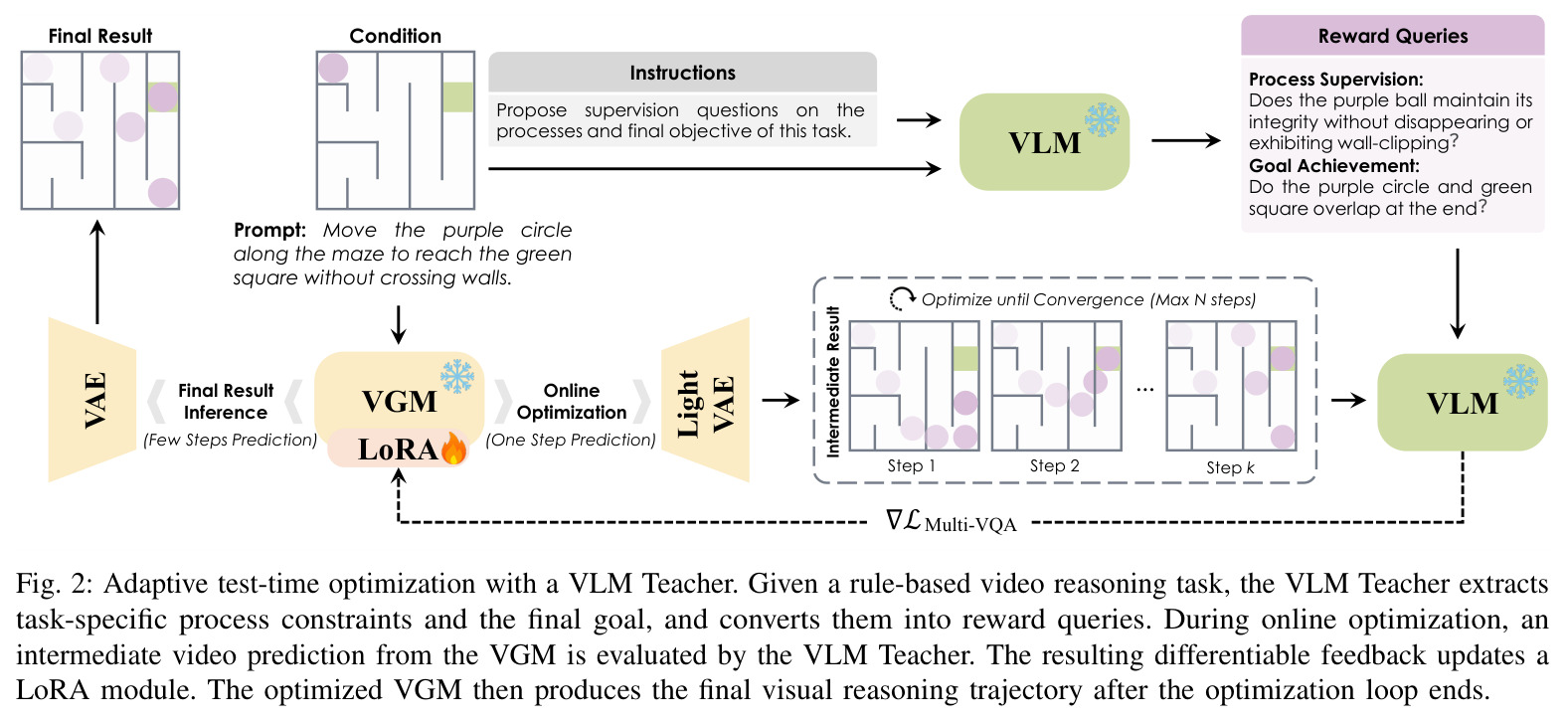 Adaptive test-time optimization with a VLM Teacher.