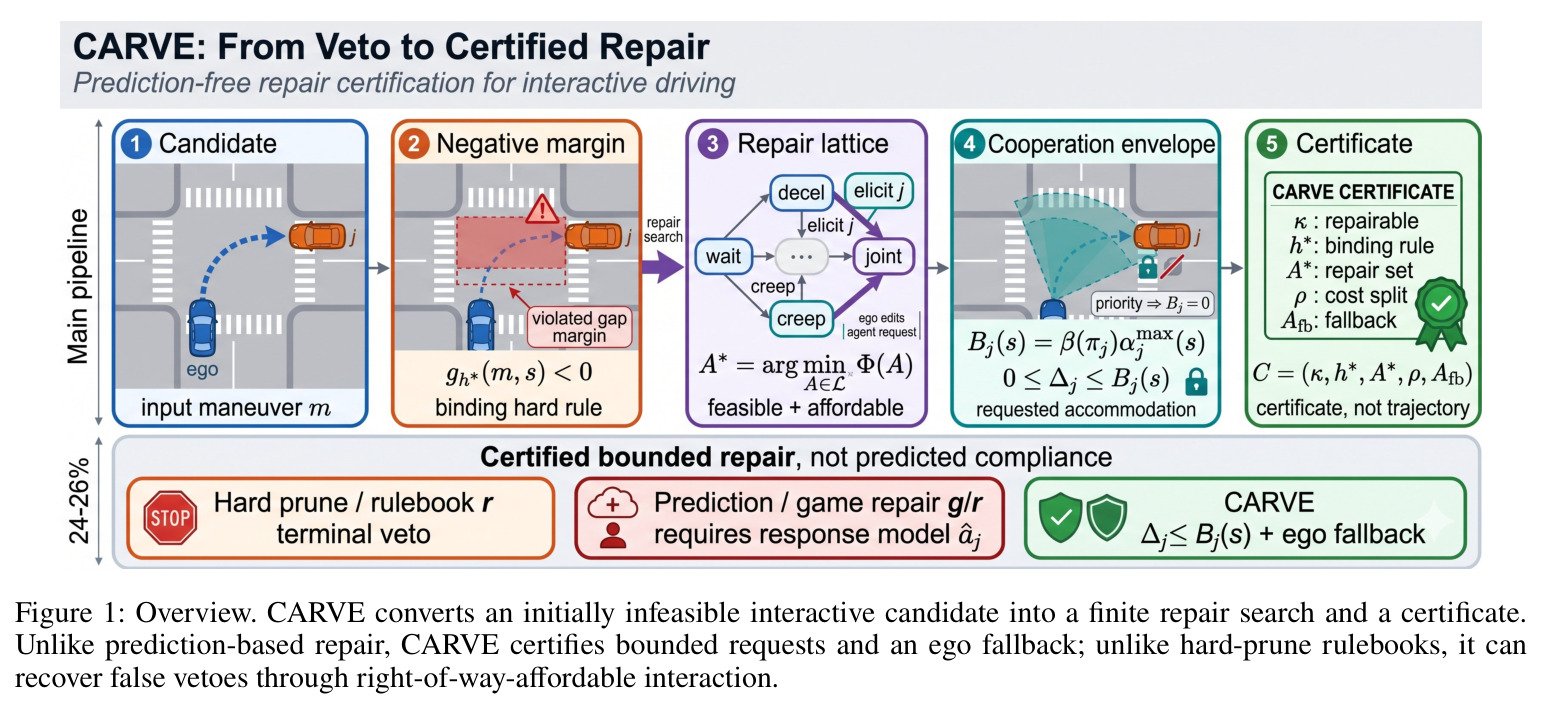 Overview. CARVE converts an initially infeasible interactive candidate into a finite repair search and a certificate.