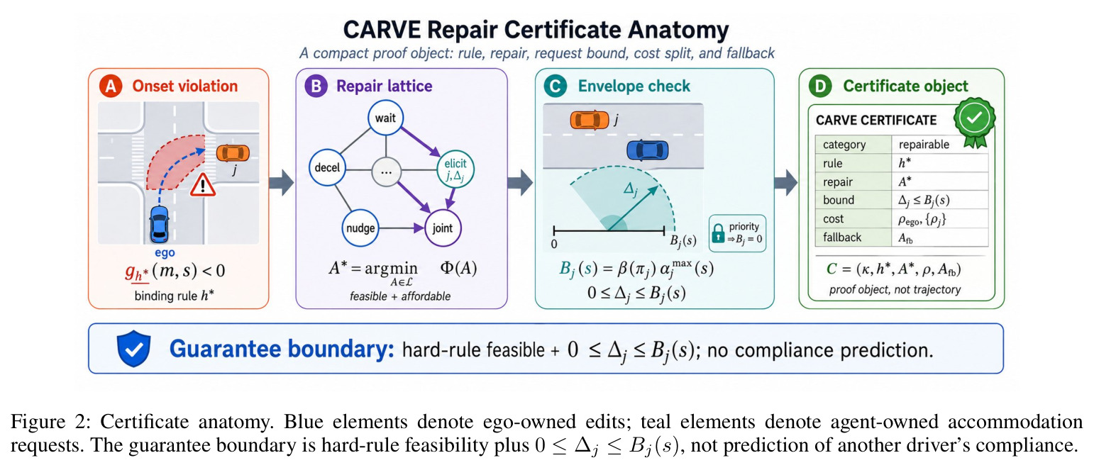Certificate anatomy. Blue elements denote ego-owned edits; teal elements denote agent-owned accommodation requests.
