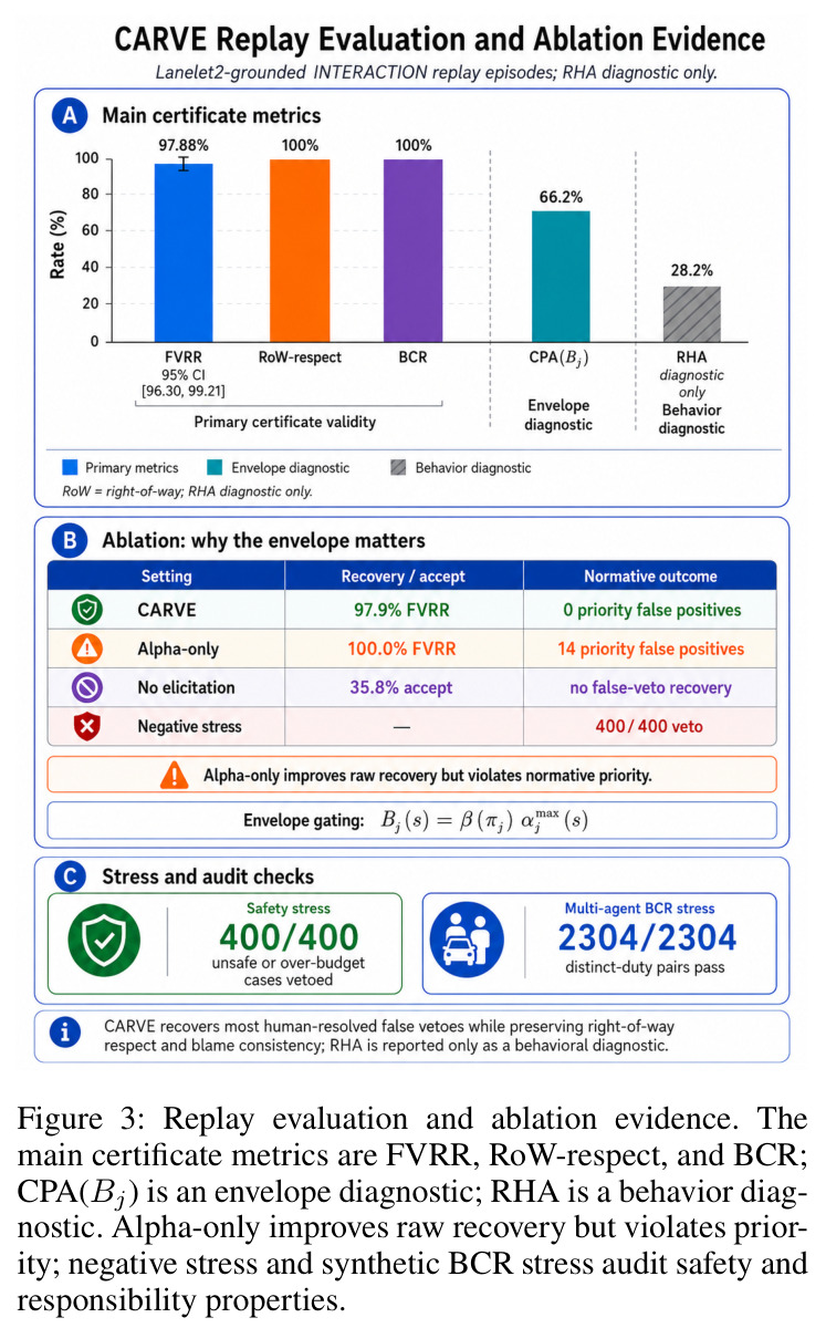 Replay evaluation and ablation evidence.