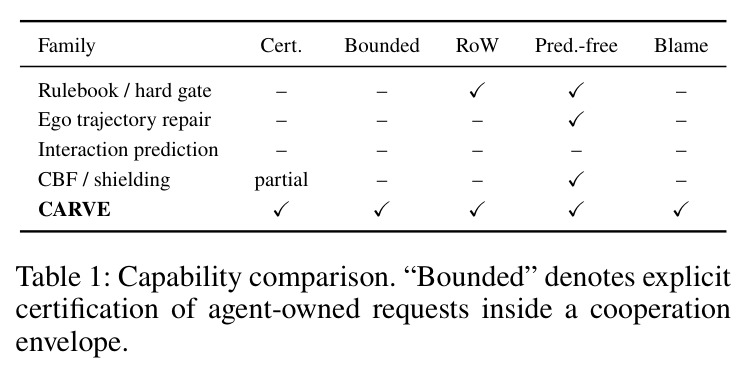 Capability comparison across rulebook, ego trajectory repair, interaction prediction, CBF/shielding, and CARVE.