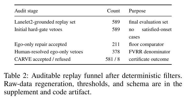 Auditable replay funnel after deterministic filters.