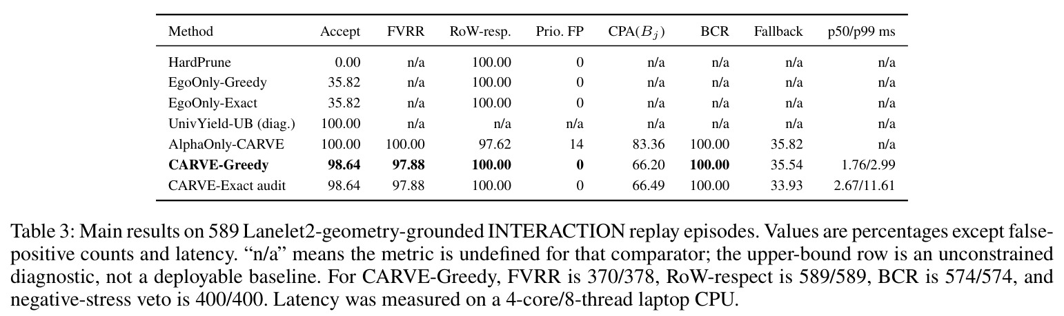 Main results on 589 Lanelet2-geometry-grounded INTERACTION replay episodes.