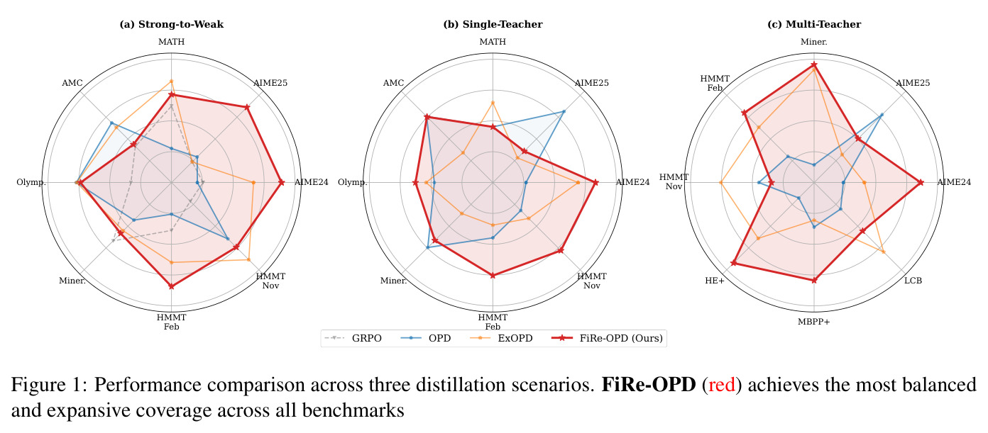 Performance comparison across three distillation scenarios.