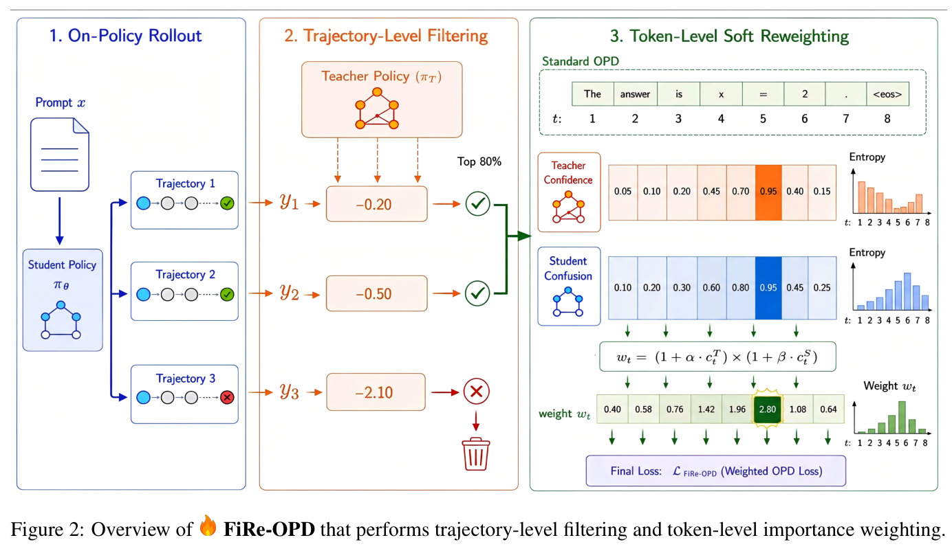 Overview of FiRe-OPD that performs trajectory-level filtering and token-level importance weighting.