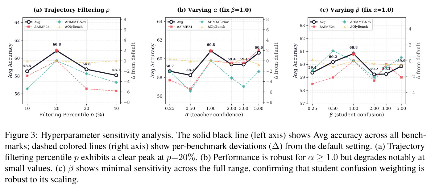 Hyperparameter sensitivity analysis.