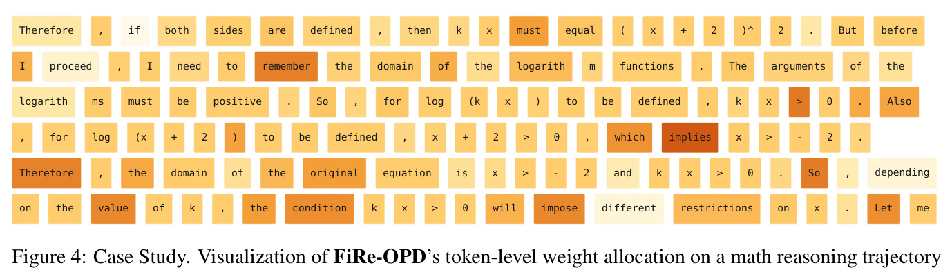 Case Study. Visualization of FiRe-OPD's token-level weight allocation on a math reasoning trajectory.