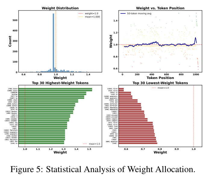 Statistical Analysis of Weight Allocation.
