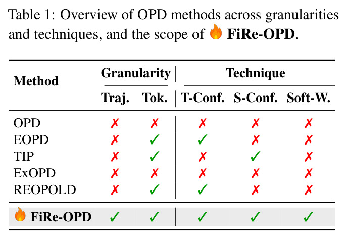 Overview of OPD methods across granularities and techniques, and the scope of FiRe-OPD.