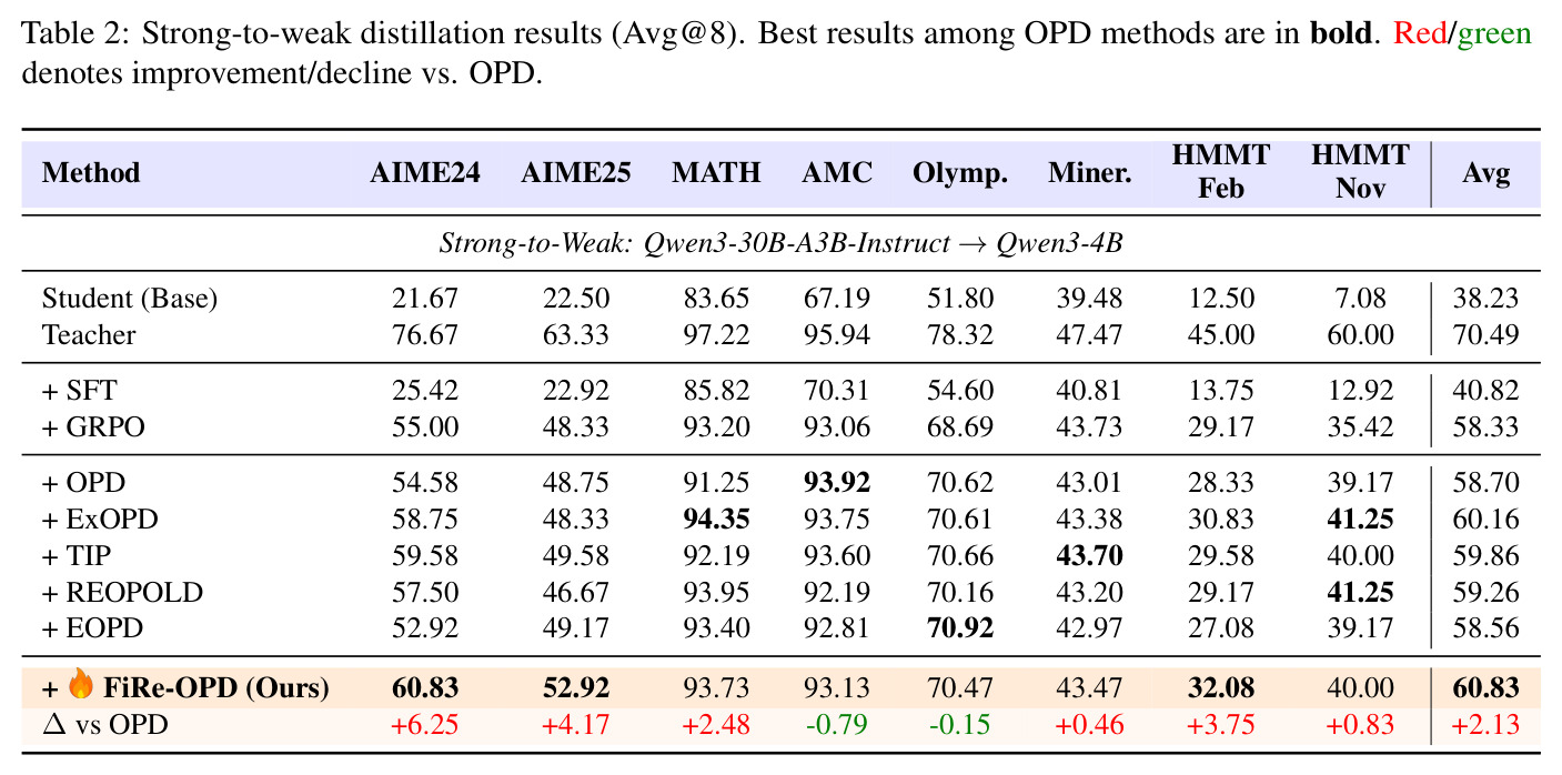 Strong-to-weak distillation results (Avg@8).