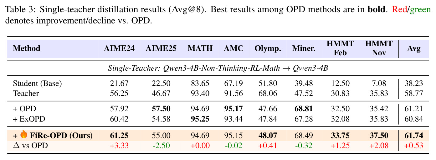 Single-teacher distillation results (Avg@8).