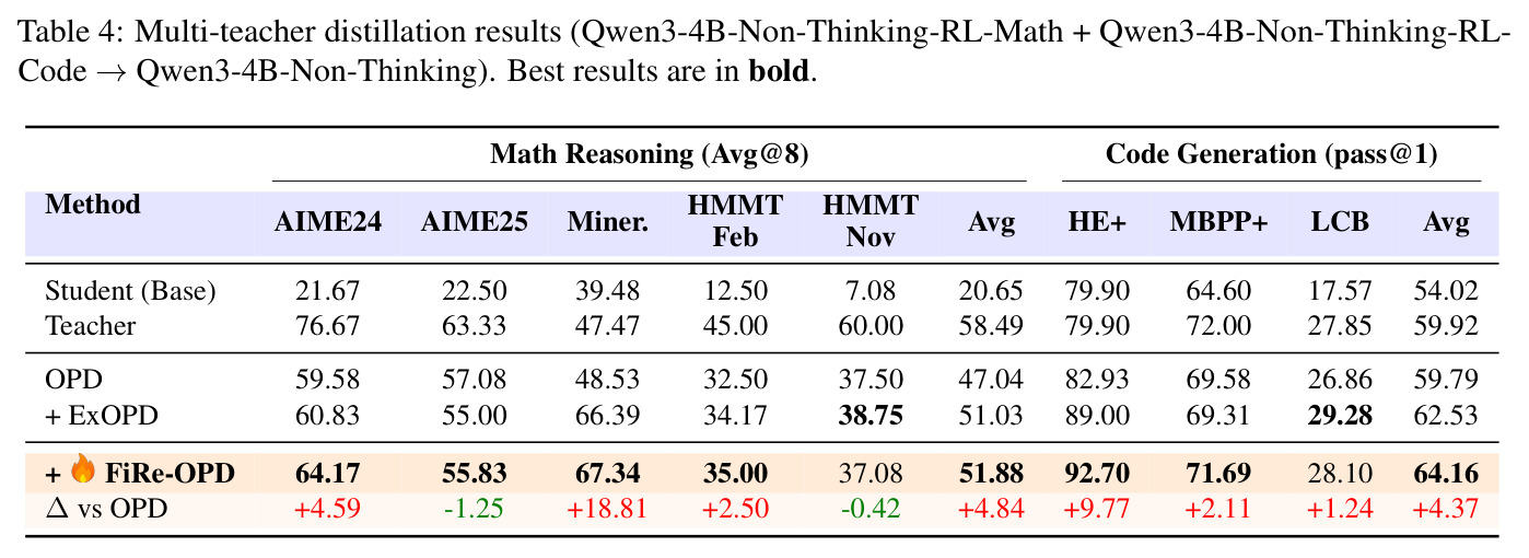 Multi-teacher distillation results.