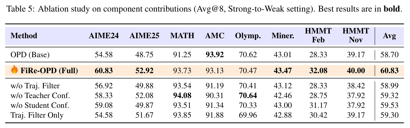 Ablation study on component contributions (Avg@8, Strong-to-Weak).