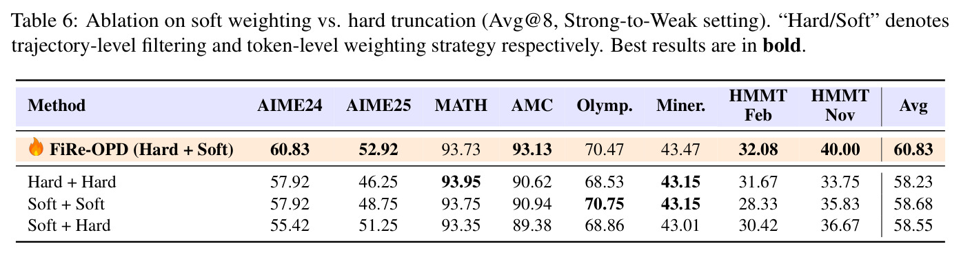 Ablation on soft weighting vs. hard truncation (Strong-to-Weak).