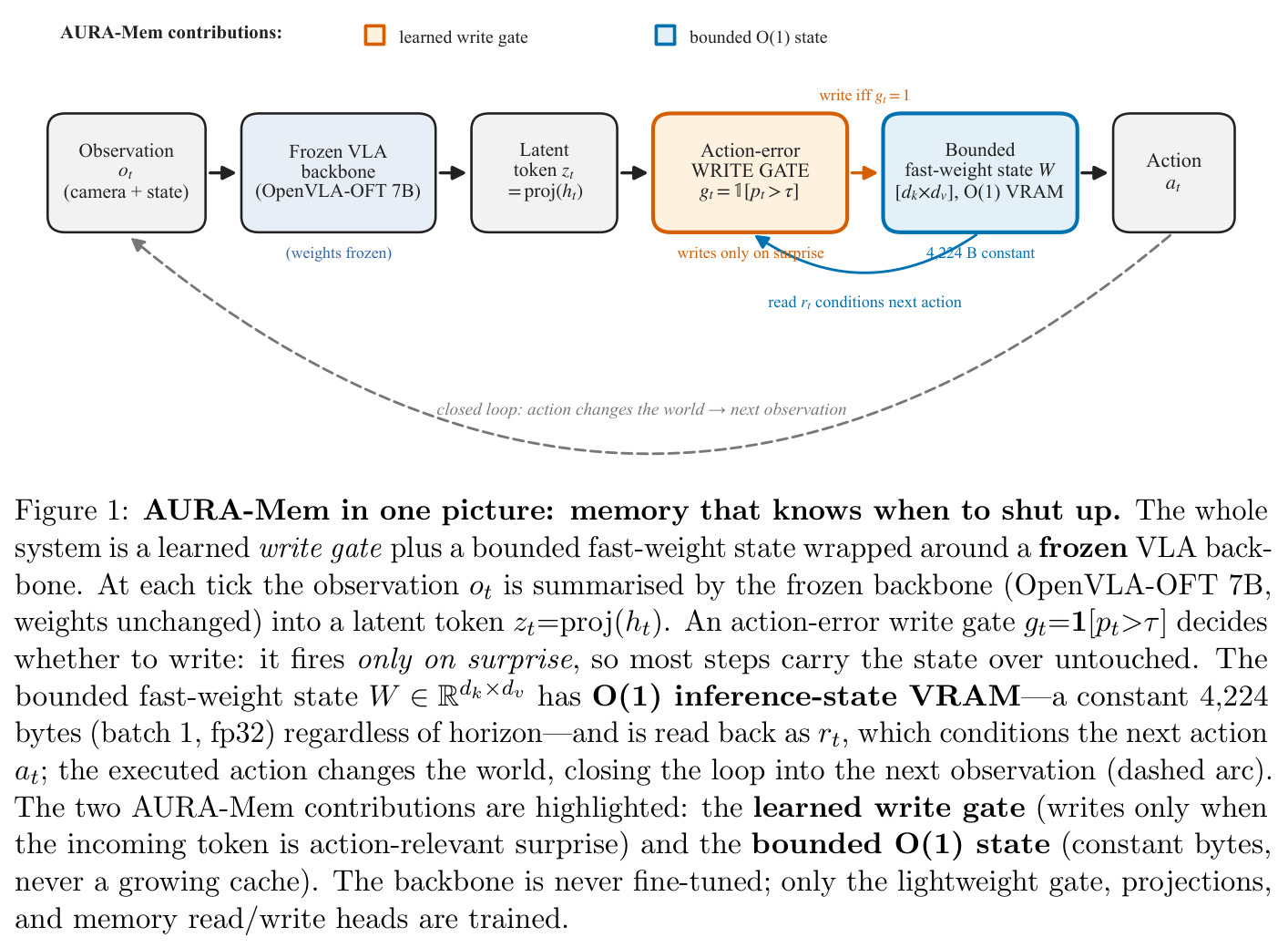 AURA-Mem in one picture: memory that knows when to shut up.