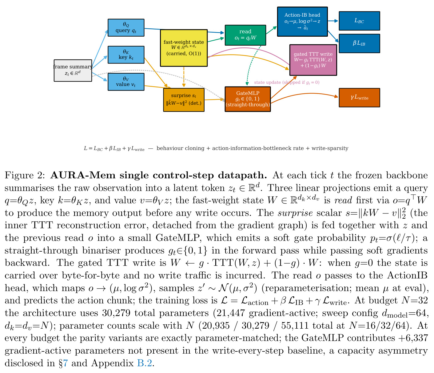 AURA-Mem single control-step datapath.