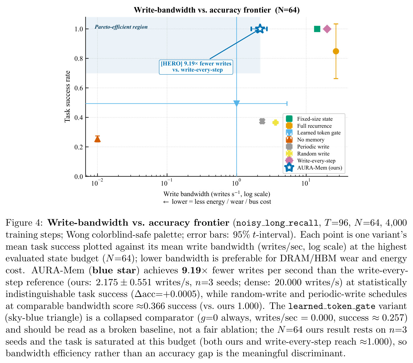 Write-bandwidth vs. accuracy frontier (N=64).